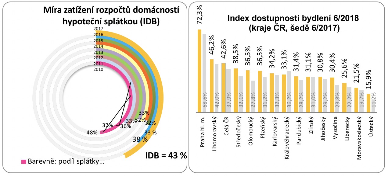 Zatížení rozpočtů domácností hypotékou